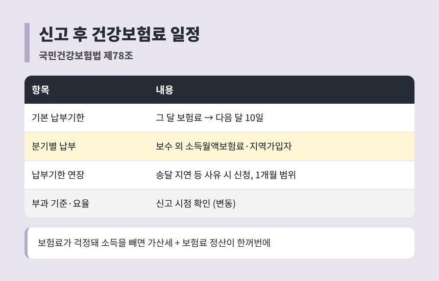 국민건강보험법 제78조 보험료 납부기한