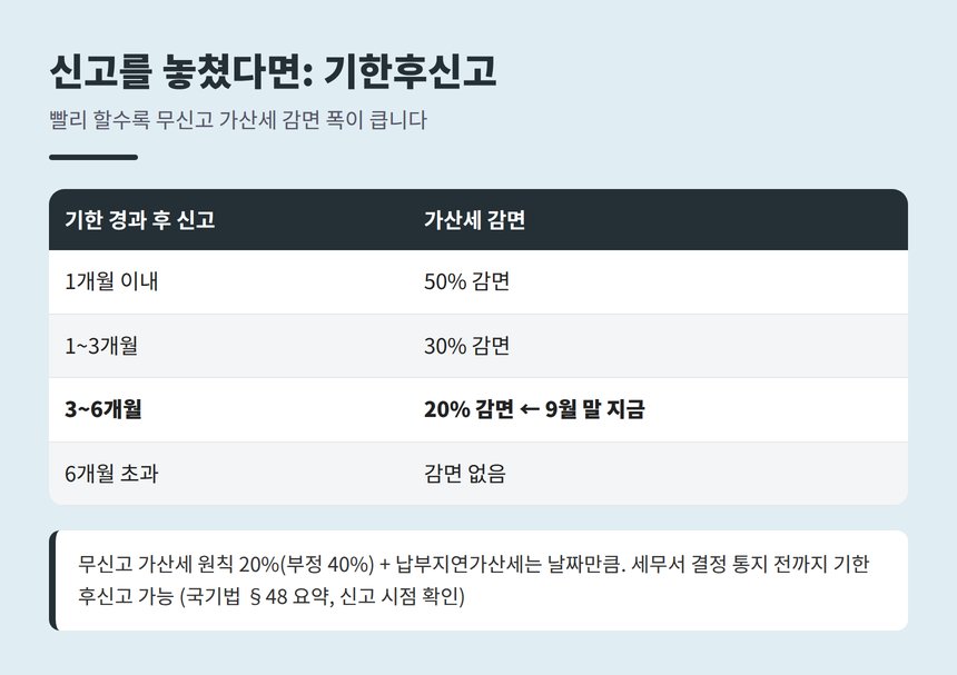 산본 종소세 세금상담 기한후신고 가산세 감면율 표