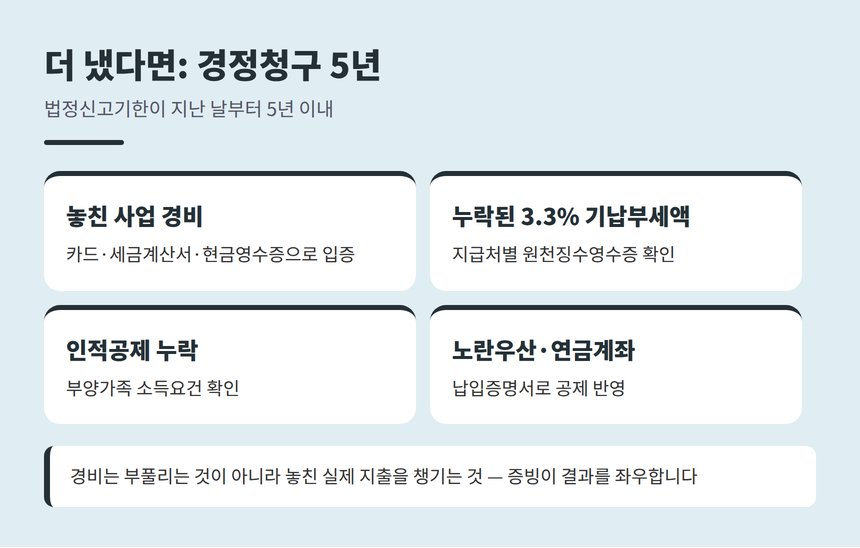 종합소득세 경정청구 5년 대표 사유