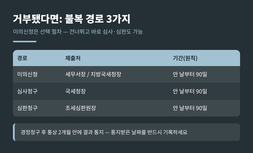 경정청구 거부 시 이의신청 심사청구 심판청구 90일