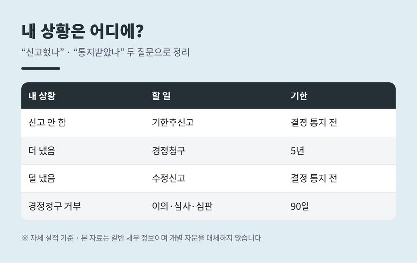 기한후신고 경정청구 수정신고 이의신청 상황별 정리