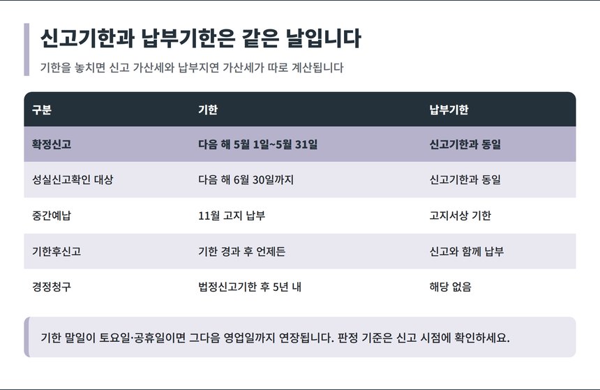 종합소득세 신고기한과 납부기한 정리표