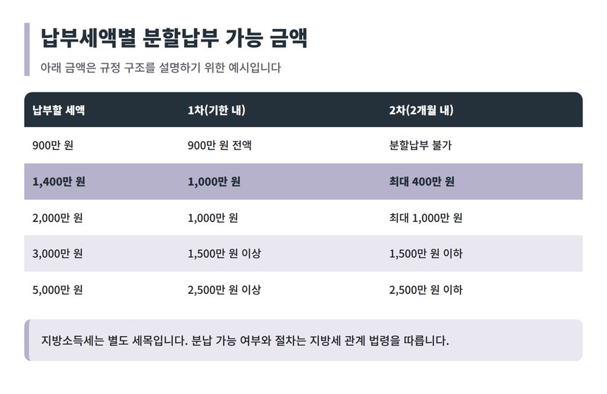 납부세액별 분할납부 가능 금액 예시표