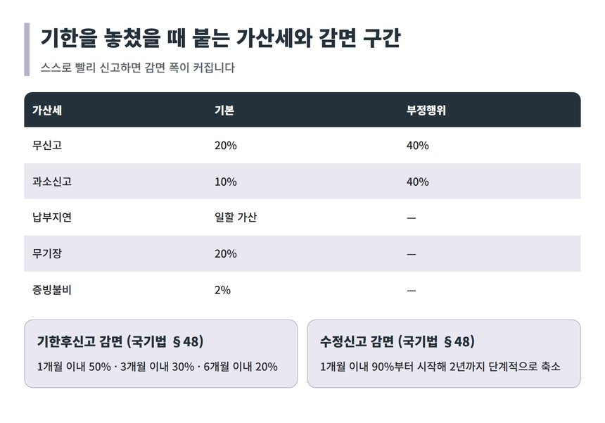 무신고 과소신고 납부지연 가산세와 국세기본법 제48조 감면 구간