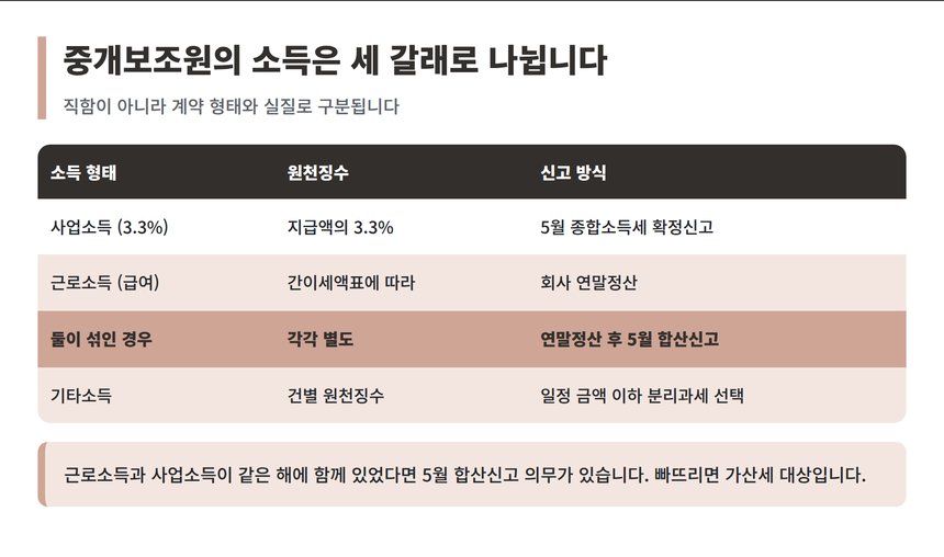 중개보조원 소득 세 갈래와 신고 방식 비교표
