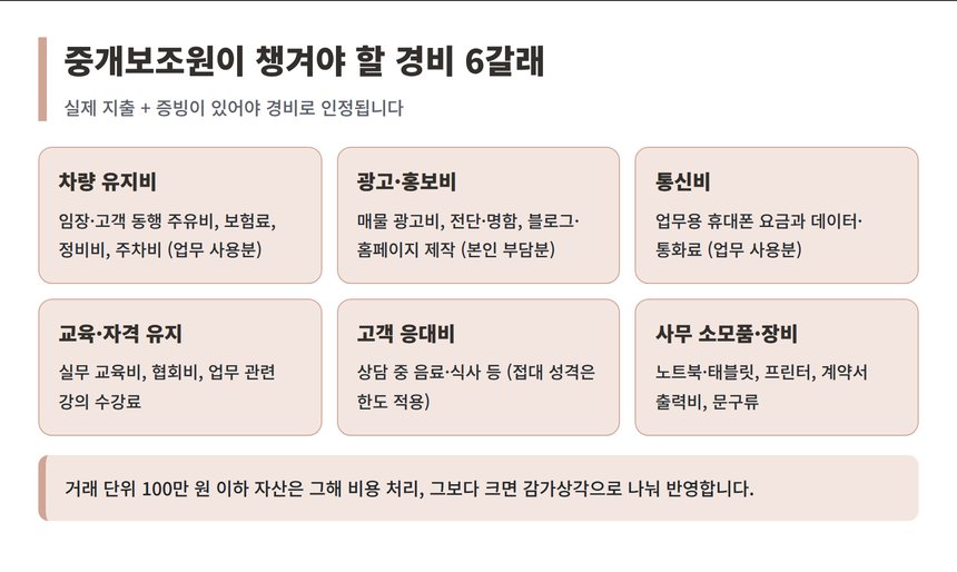 중개보조원이 챙겨야 할 경비 6갈래 정리