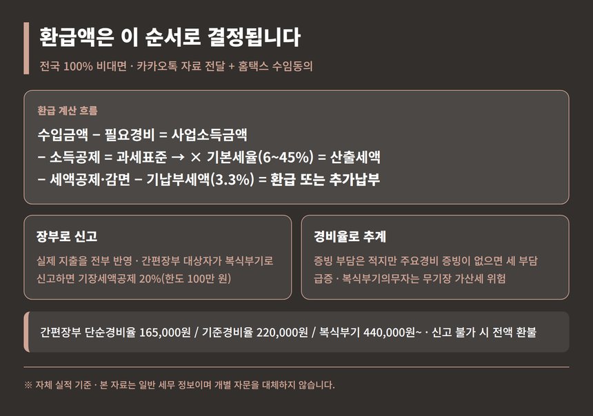 공인중개사 중개보조원 종소세 환급 계산 흐름과 장부 선택