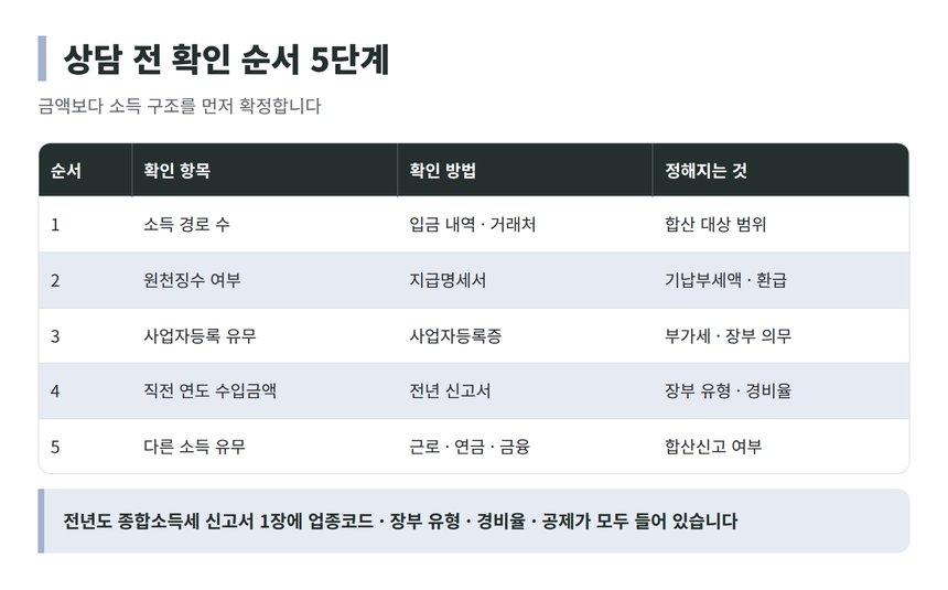 천안 종소세 세금상담 전 확인 순서 5단계 표