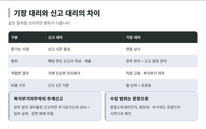 기장 대리와 신고 대리 차이 비교표