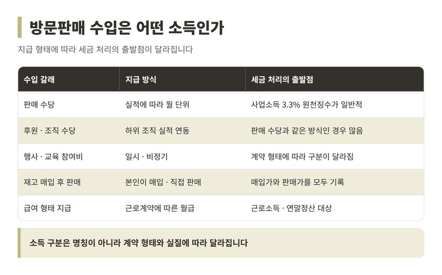 방문판매 수입 5갈래와 소득 구분 표