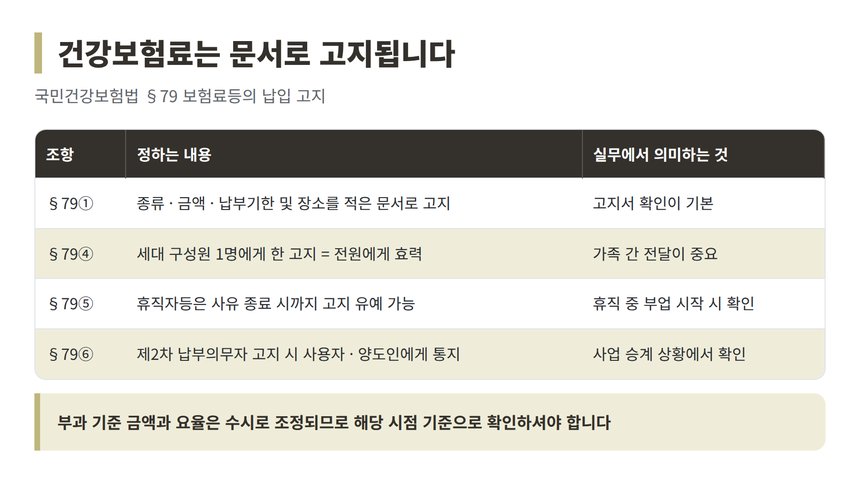 국민건강보험법 제79조 보험료 납입 고지 정리
