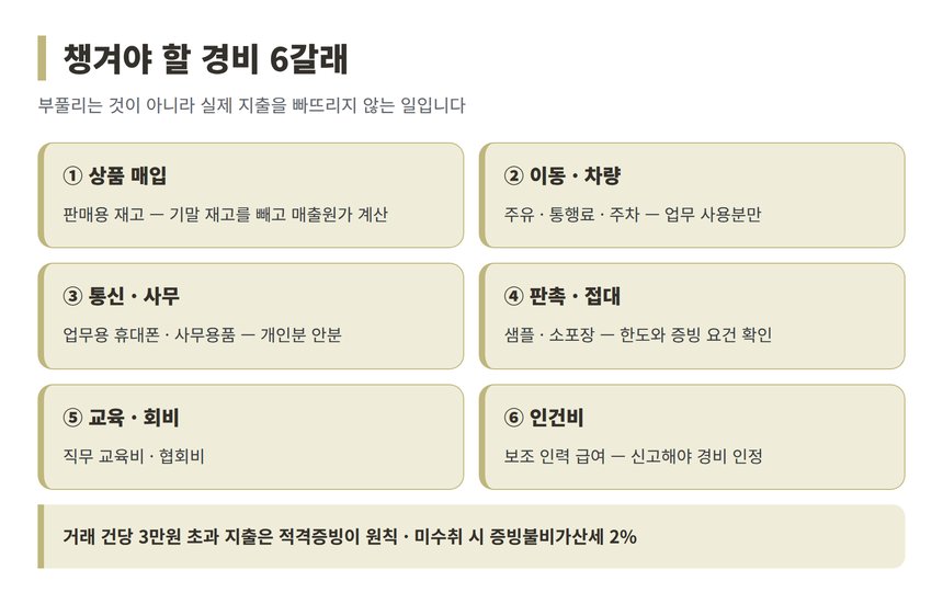 방문판매원이 챙겨야 할 경비 6갈래