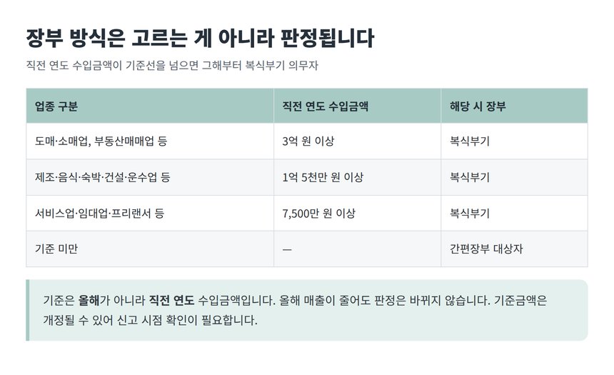 간편장부와 복식부기 판정 기준 수입금액 표