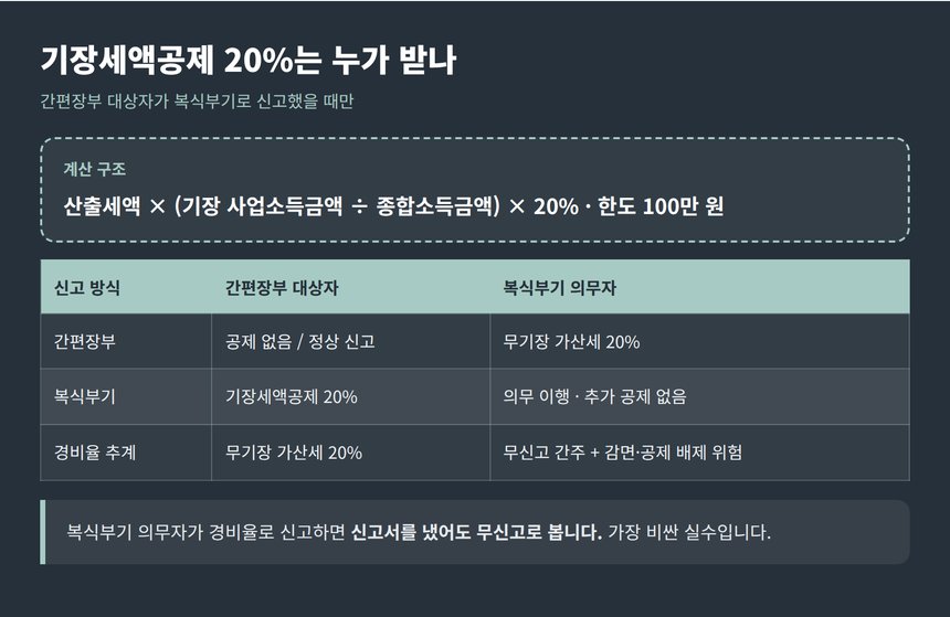 기장세액공제 20퍼센트 적용 구조