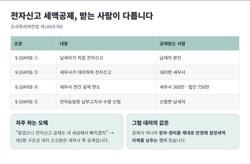전자신고 세액공제를 받는 사람 구분