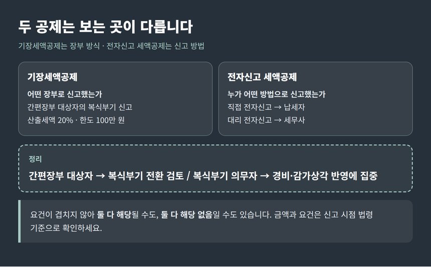 기장세액공제와 전자신고 세액공제 비교