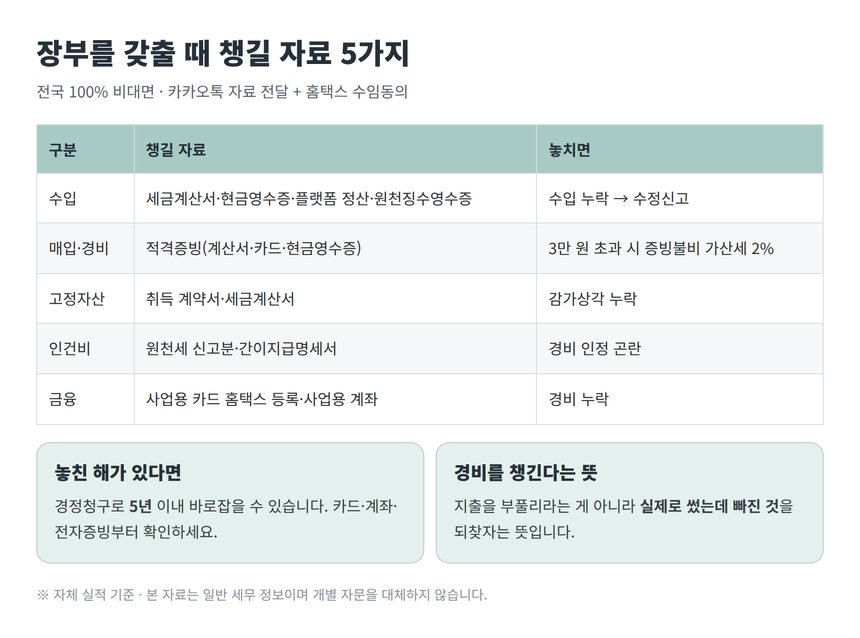 부천 종소세 신고대행 준비 자료 5가지