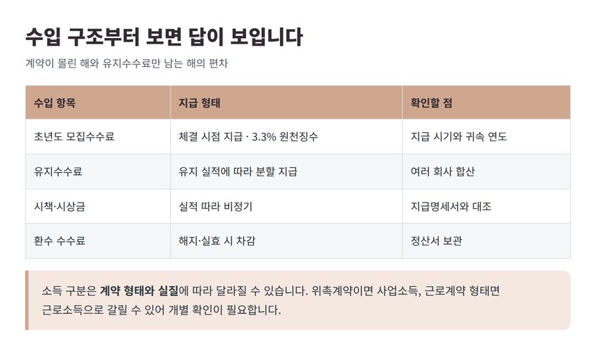 보험설계사 수수료 수입 구조와 확인 사항