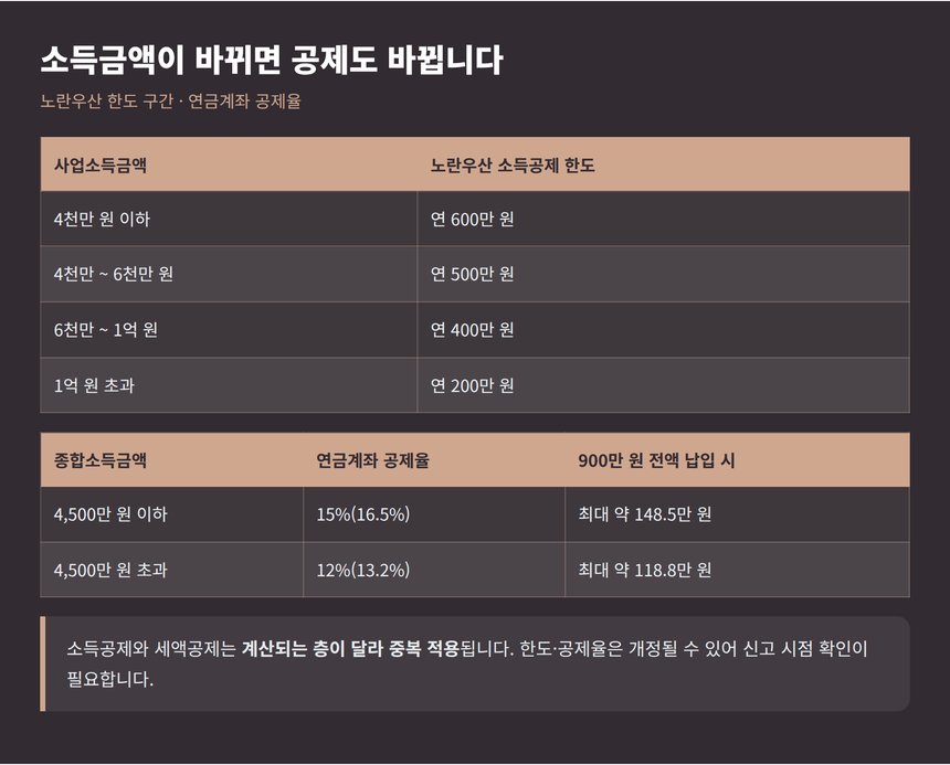 노란우산 한도 구간과 연금계좌 공제율 표