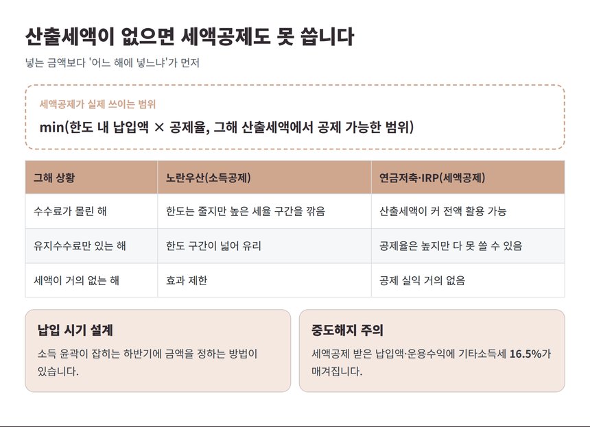 산출세액에 따른 납입 시기 설계
