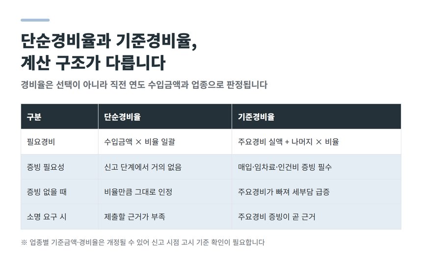 단순경비율과 기준경비율 계산 구조 비교표