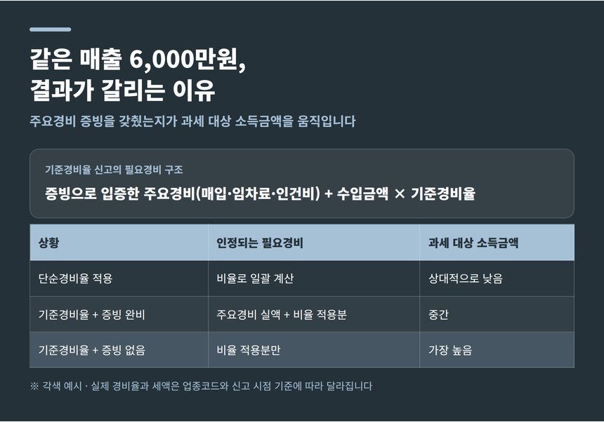 주요경비 증빙 유무에 따른 과세 대상 소득금액 차이