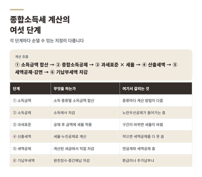 종합소득세 계산의 여섯 단계 표