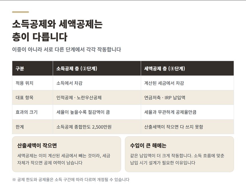 소득공제와 세액공제가 적용되는 단계 비교