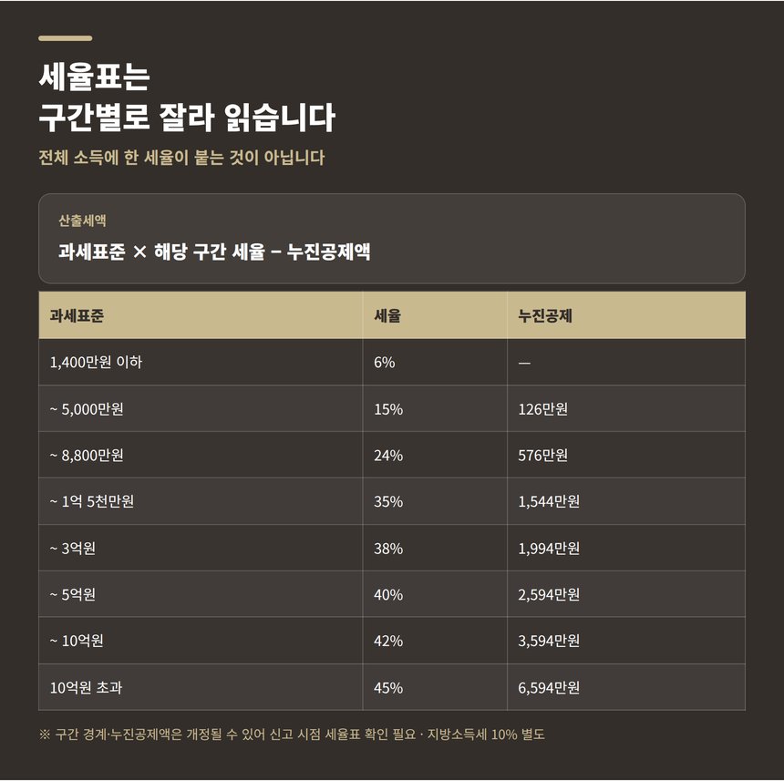 종합소득세 세율 8구간과 누진공제액 표