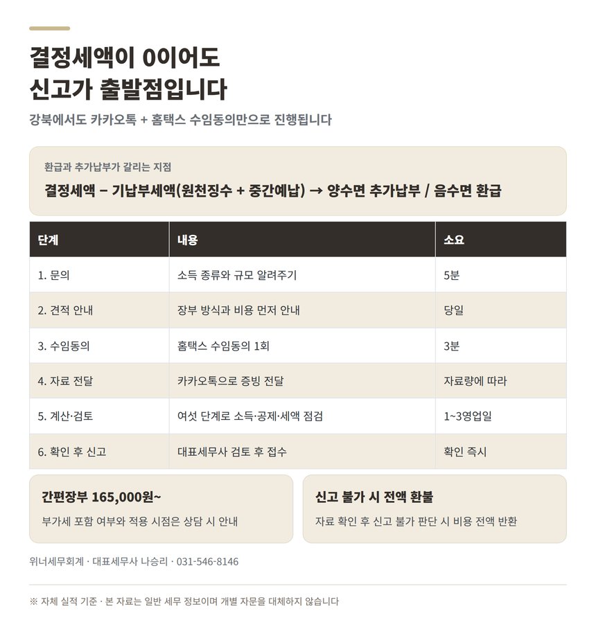 강북 종소세 신고대행 환급 구조와 비대면 6단계