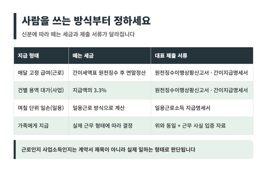 인건비 지급 형태별 원천징수와 제출 서류 비교