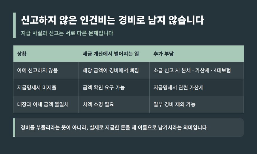 신고하지 않은 인건비가 경비로 남지 않는 이유
