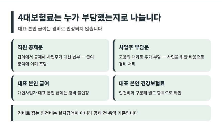 4대보험 사업주 부담분의 경비 처리 구분