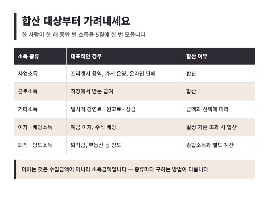 종합소득세 합산 대상 소득 6가지 구분표