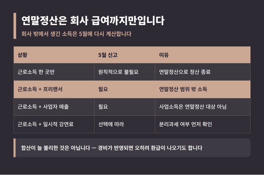 연말정산으로 끝나는 경우와 5월 신고가 필요한 경우