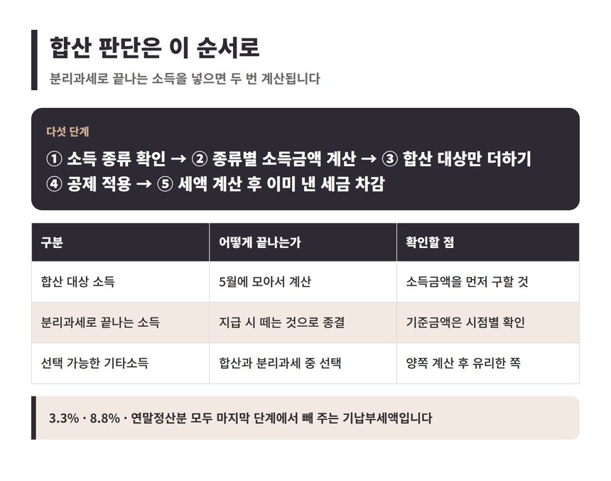 종합소득세 합산 판단 다섯 단계와 분리과세 구분