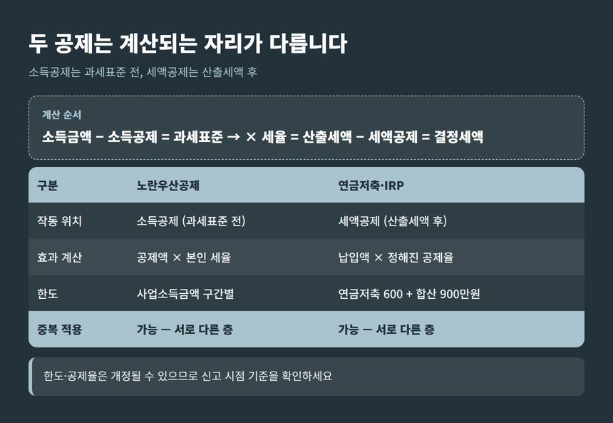 노란우산공제와 연금저축 IRP의 소득공제 세액공제 차이