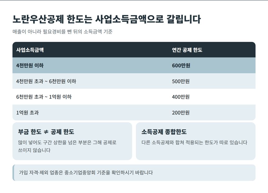 노란우산공제 사업소득금액 구간별 공제 한도표