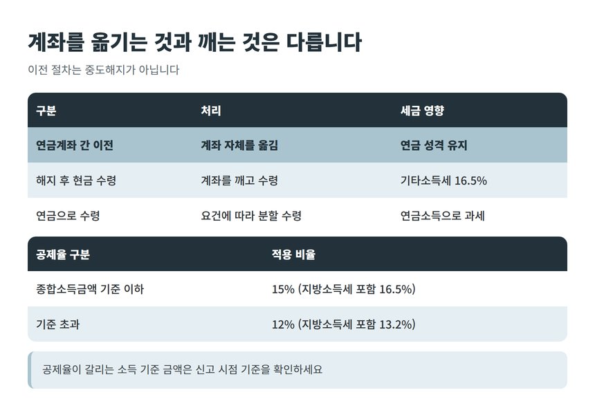 연금계좌 이전과 중도해지의 세금 차이 비교