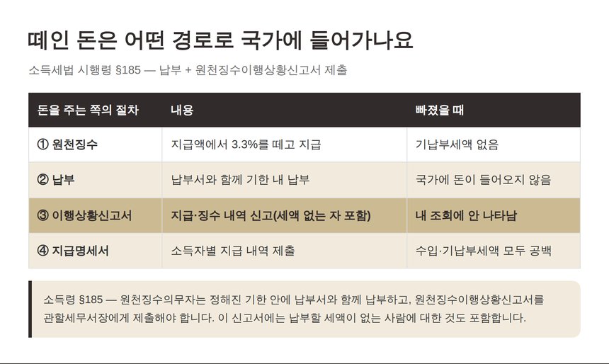 원천징수 납부와 원천징수이행상황신고서 제출 절차 표