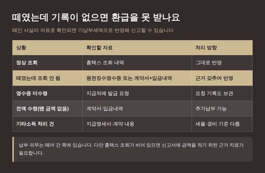 떼인 3.3퍼센트가 조회되지 않을 때의 처리 방향 표