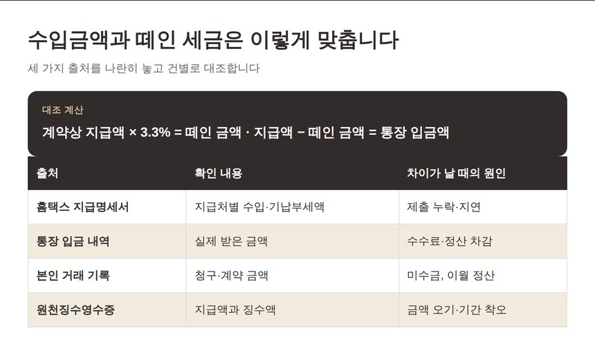 수입금액과 기납부세액 대조 방법 정리