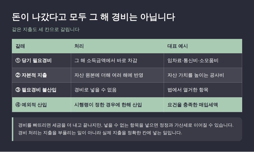 지출이 당기 필요경비·자본적 지출·불산입으로 갈리는 구조 표