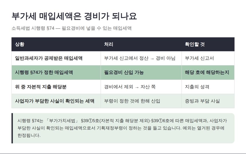 부가가치세 매입세액의 필요경비 산입 기준 정리 표