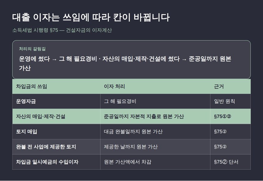 차입금 이자가 쓰임에 따라 필요경비와 원본 가산으로 갈리는 표