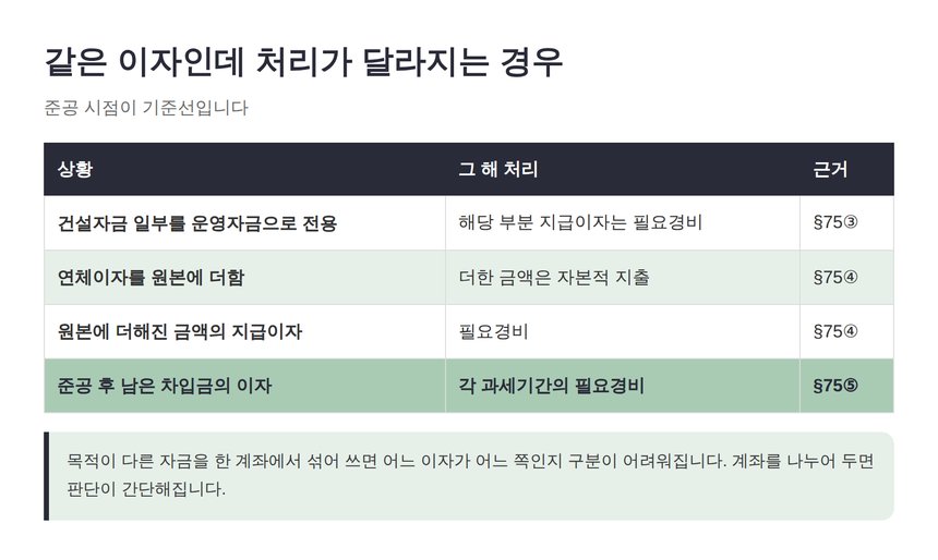 준공 시점과 자금 전용에 따른 이자 처리 비교 표
