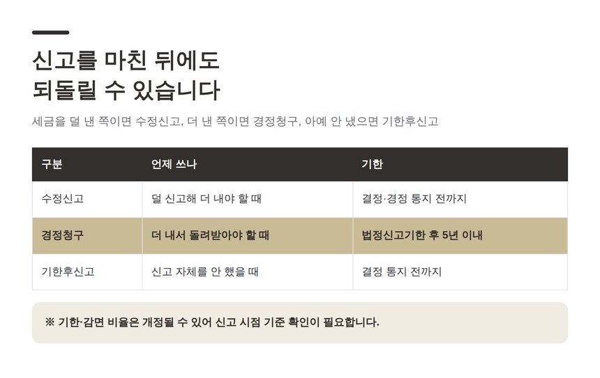 종합소득세 신고를 되돌리는 세 가지 경로
