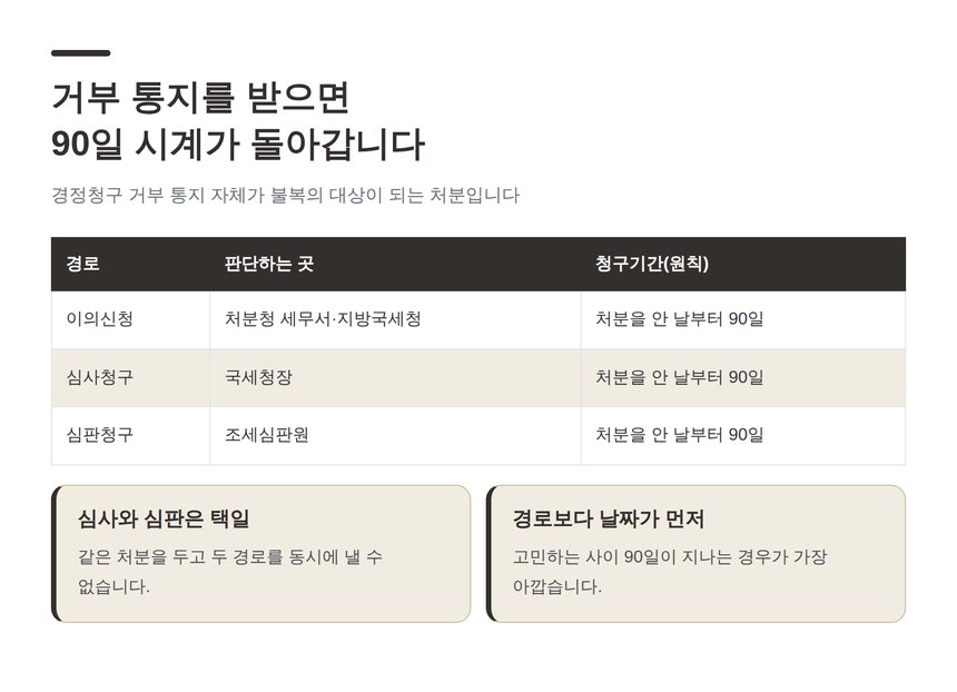 경정청구 거부 후 불복 청구 경로와 90일