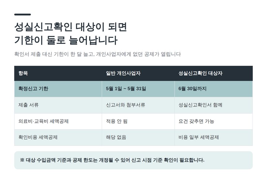 성실신고확인 대상자의 확정신고 기한과 공제