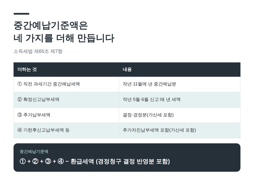 중간예납기준액을 구성하는 네 가지 세액